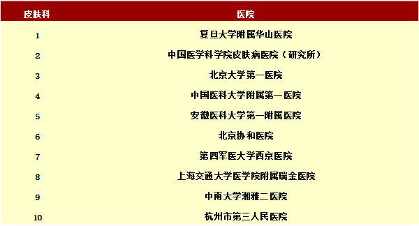 關(guān)于皮膚科醫(yī)院排名第一的全面解析，全國排名第一皮膚科醫(yī)院深度解析