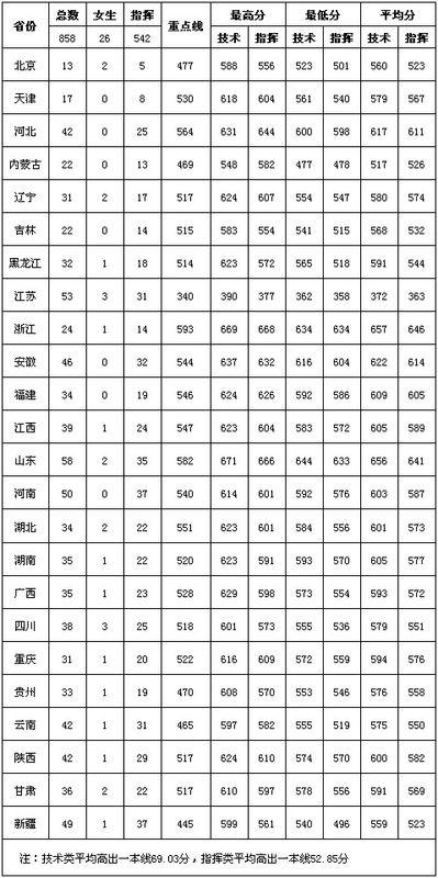 中國(guó)軍校排名