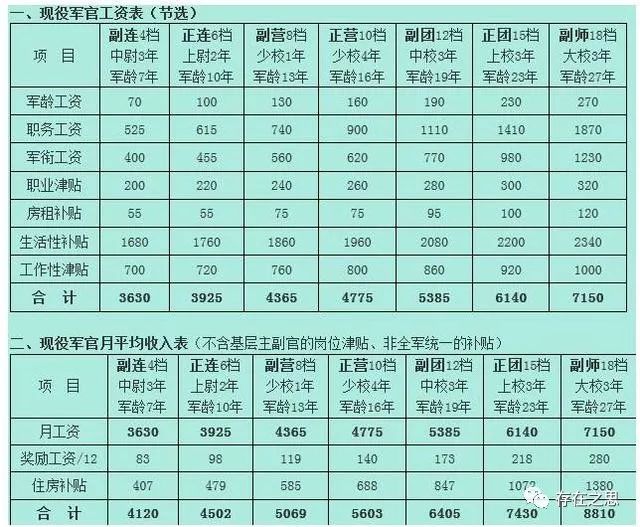 軍官工資表2023一覽表，深度解析與比較，軍官工資表深度解析與比較，2023年最新概覽