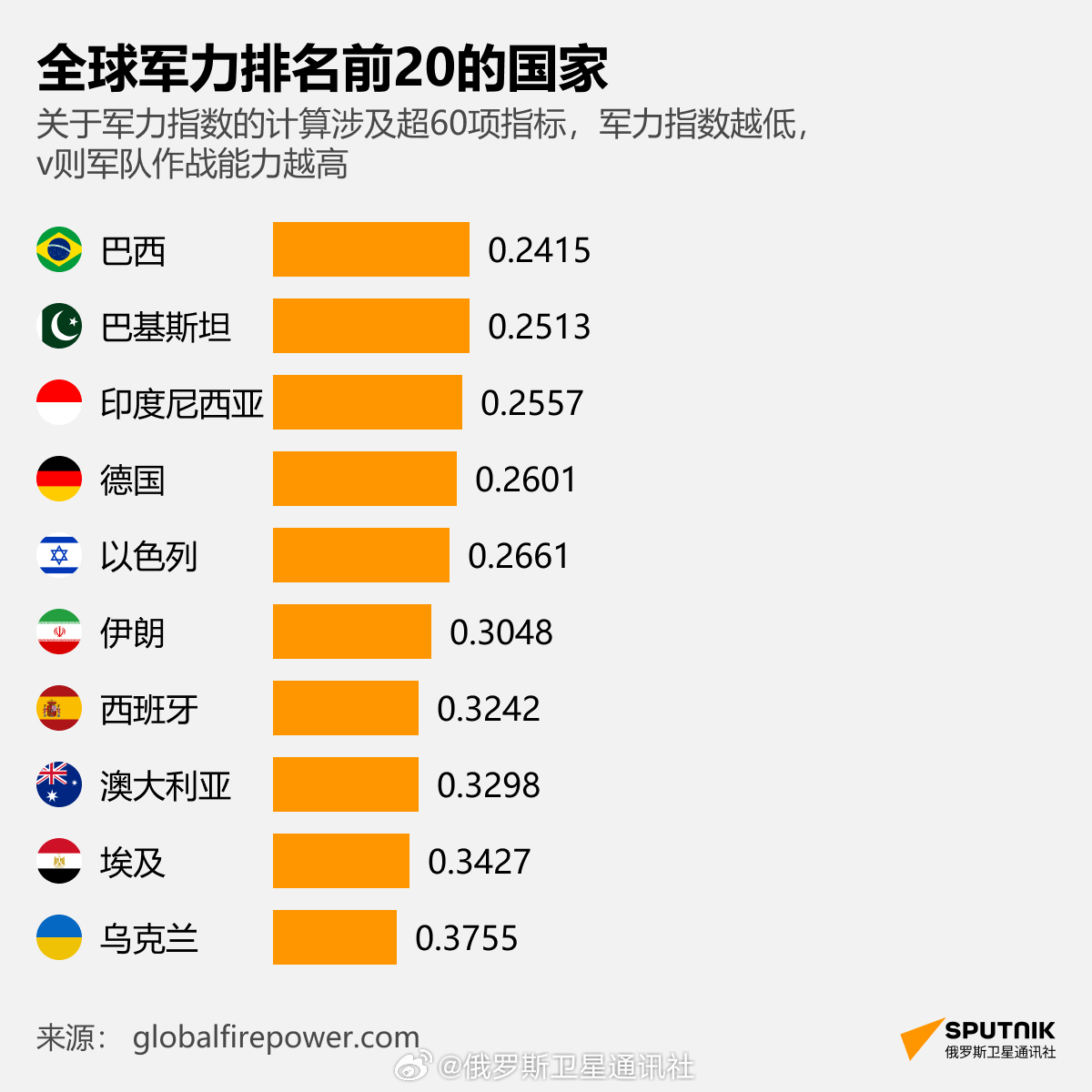 世界軍事排名前二十名，全球軍事力量概覽，全球軍事力量排名TOP20概覽