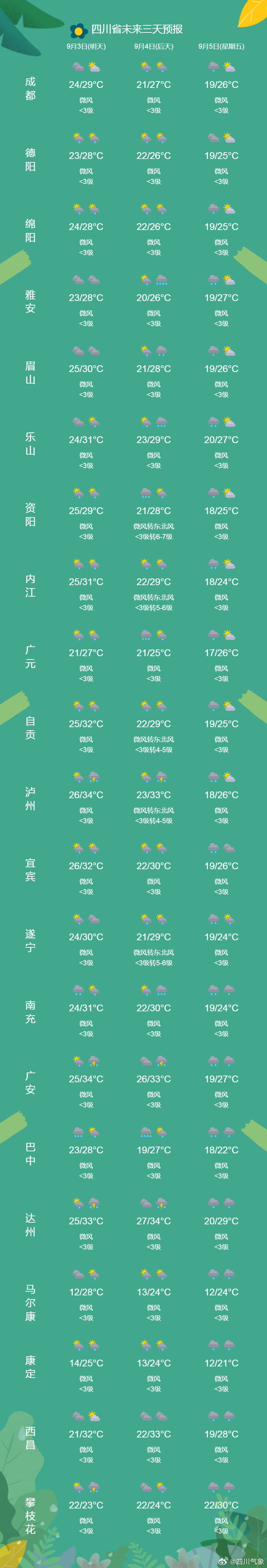 四川省天氣預(yù)報(bào)，氣象變化與日常生活息息相關(guān)，四川省天氣預(yù)報(bào)，氣象變化對(duì)日常生活的影響分析