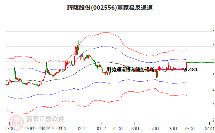 關(guān)于股票行情分析，聚焦代碼為002556的股票動態(tài)，股票行情分析，聚焦代碼為002556的股票走勢動態(tài)